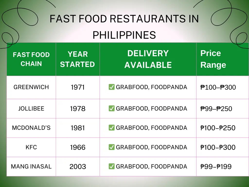 Fast Food Restaurants In The Philippines